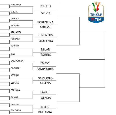 Il Tabellone Coppa Italia: la griglia degli ottavi (Tabellone Coppa Italia)