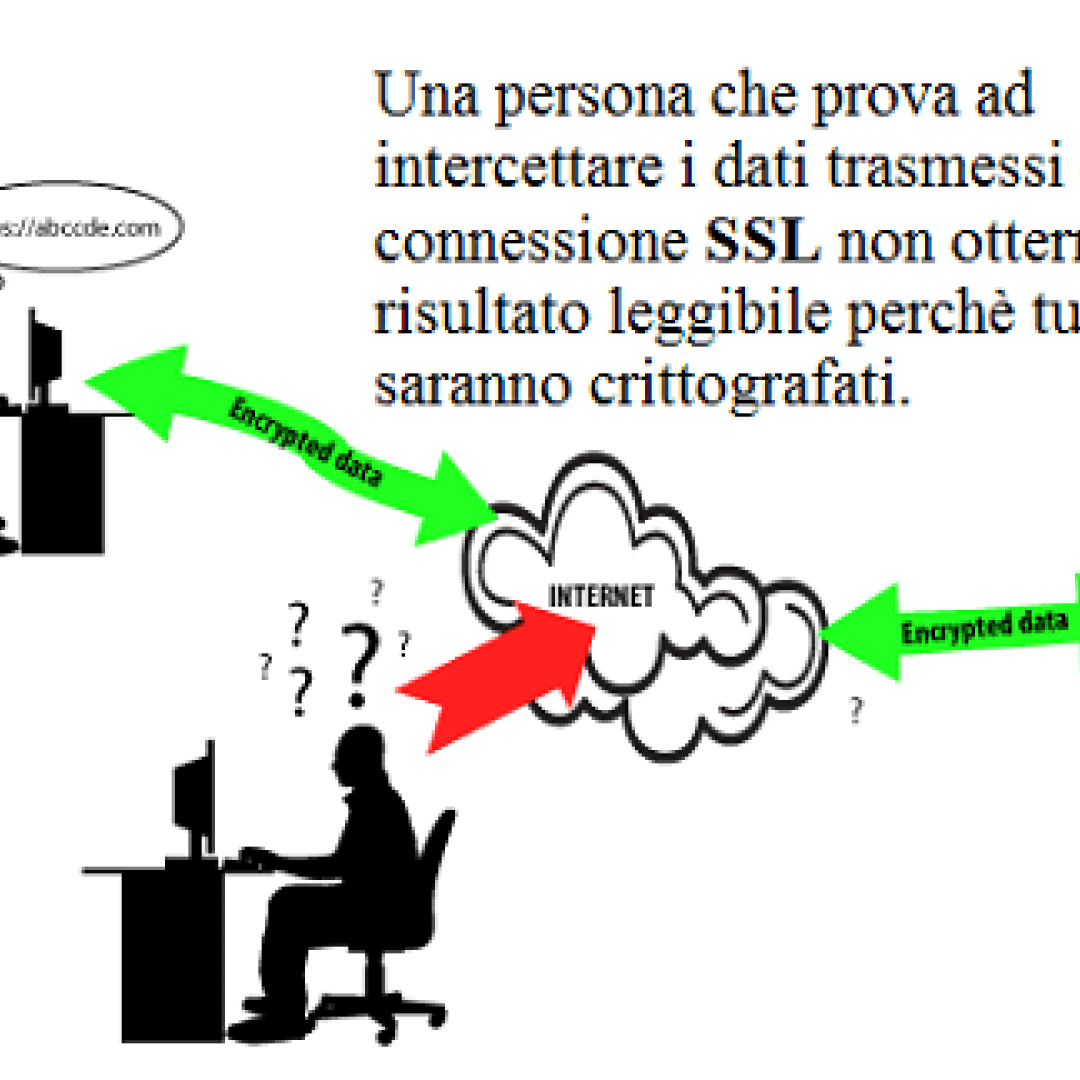 Certificati SSL: come proteggono gli utenti del tuo sito web