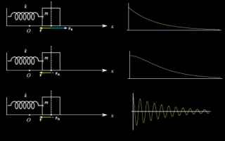 Loscillatore armonico è un sistema meccanico molto semplice: una particella (si pensi ad una pallin