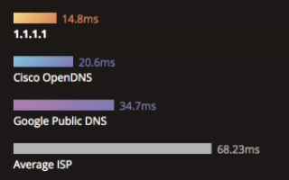 Webmaster: cloudflare  dns