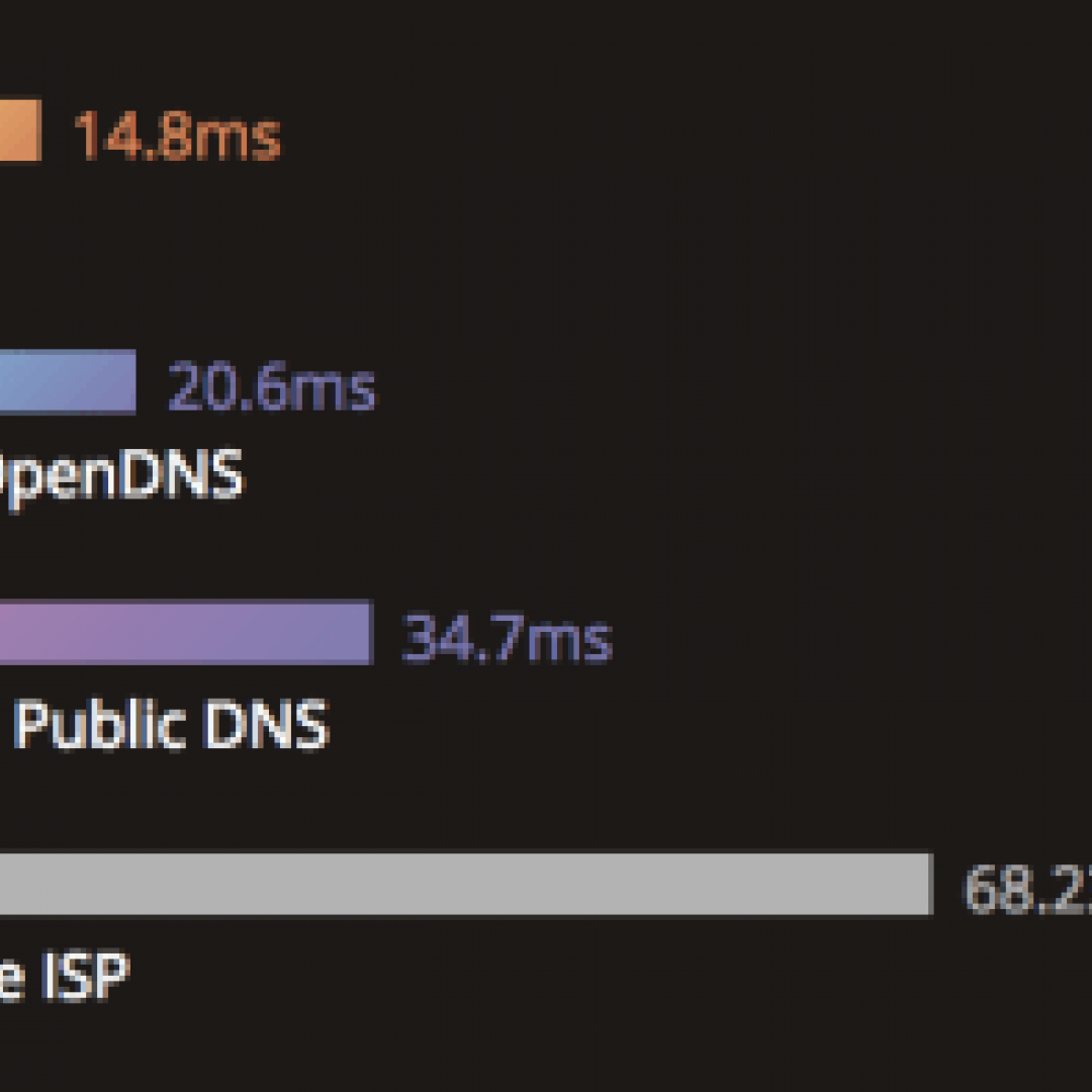 cloudflare  dns