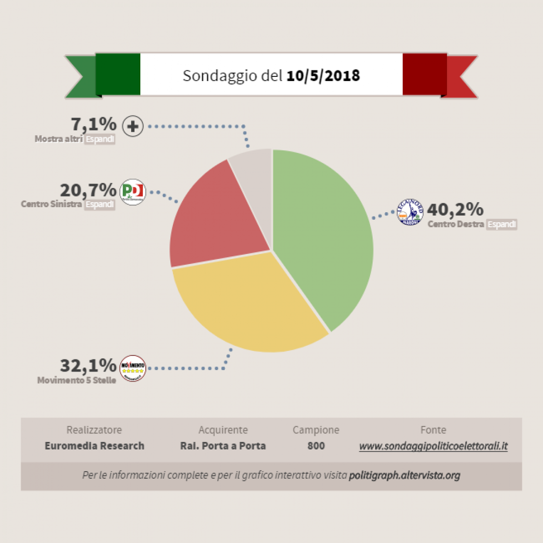 politica  sondaggio  elezioni  italia