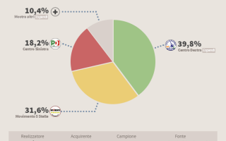 Politica: politica  sondaggio  elezioni  italia
