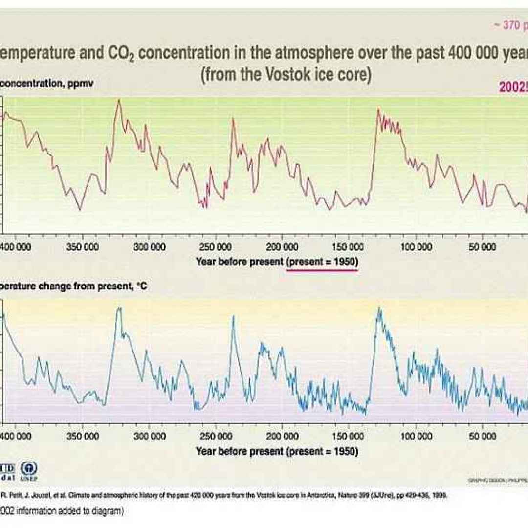 riscaldamento globale  effetto serra