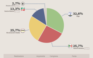 lultimo sondaggio prodotto da Winpoll srls indaga le intenzioni di voto degli italiani.   
<br />   