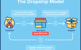 ecommerce  dropshipping