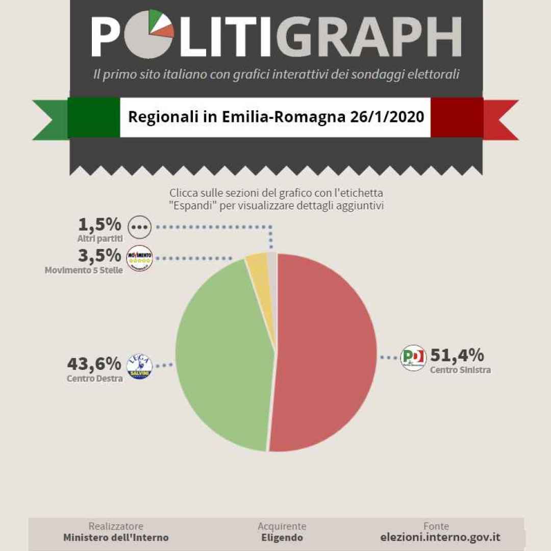 regionali  elezioni bonaccini borgonzoni