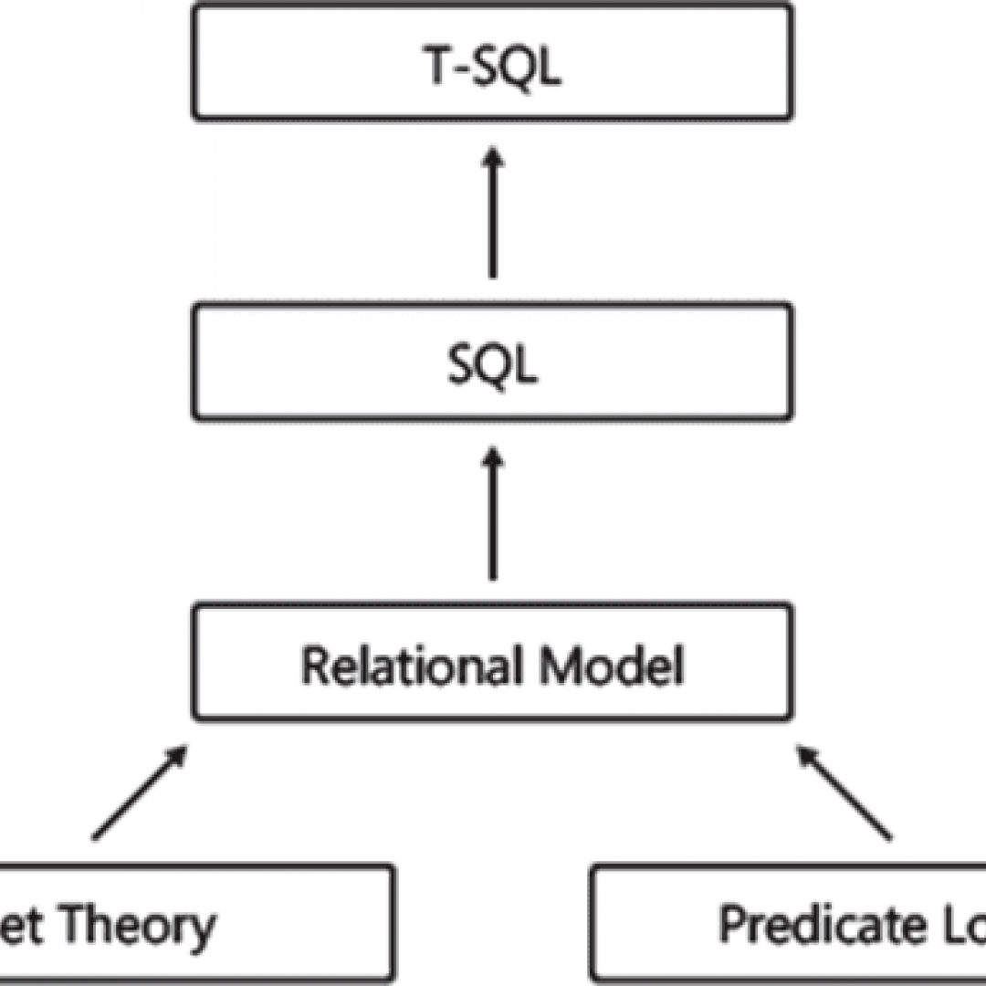 Le differenze principali tra SQL e T-SQL