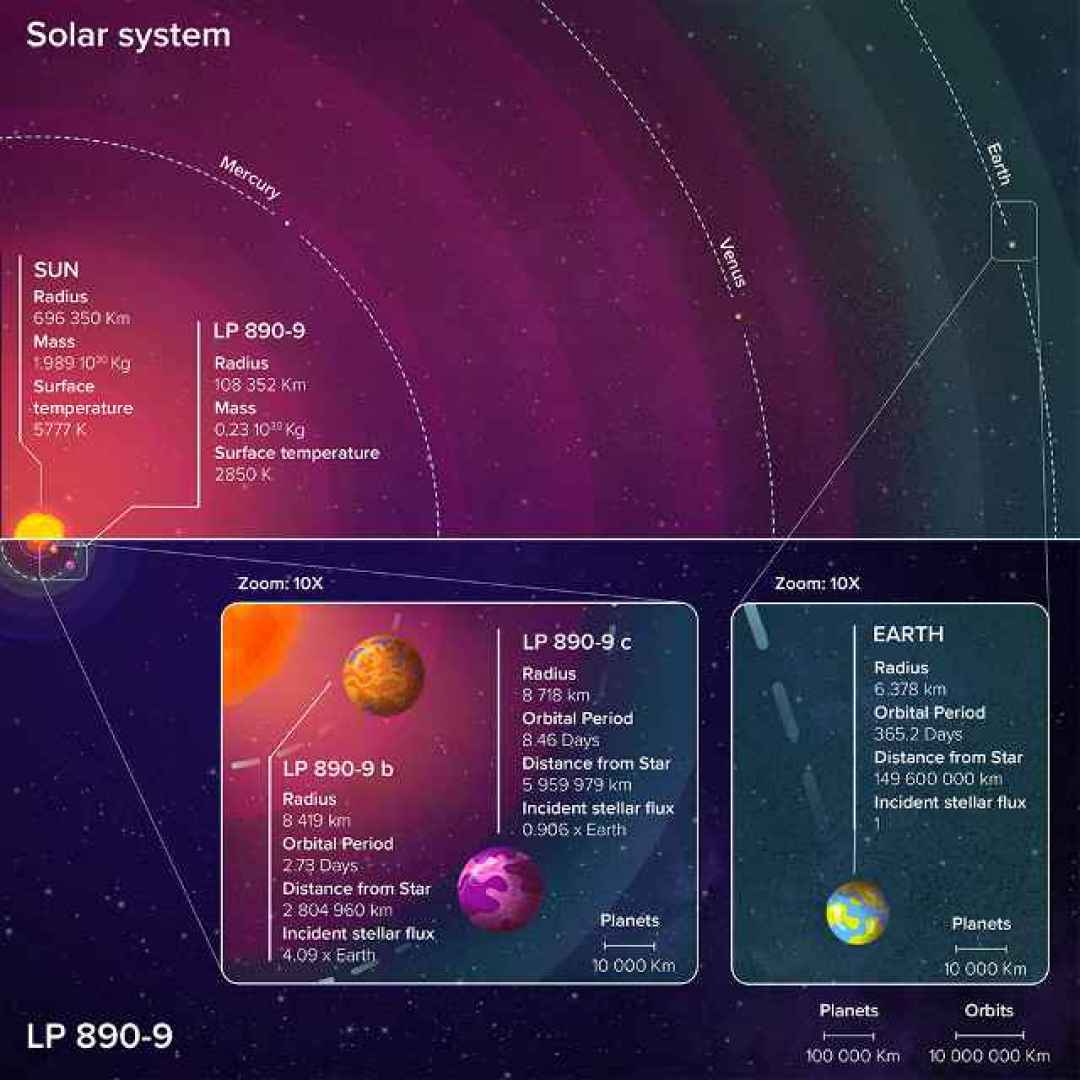 super-terre  nana ultra-fredda  lp 890-9