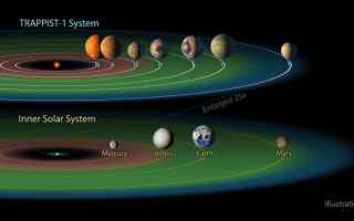 Uno studio delle orbite dei pianeti di TRAPPIST-1 suggerisce che quel sistema plan potrebbe essersi formato in due fasi