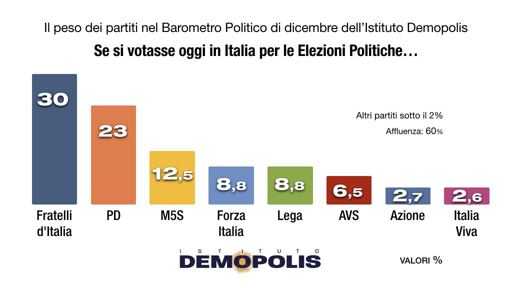 🔴 Sondaggio Demopolis 
📉 Meloni in leggero calo al 30%
👍🏻 PD stabile al 23%
📈 Bene 5 Stelle e Lega

