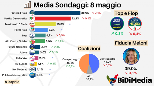 🔴 Nuova Media dei Sondaggi
📉 FDI in deciso calo
👍🏻 bene Vannacci
📈 Il Campo Largo aumenta il suo vantaggio sulla Maggioranza

