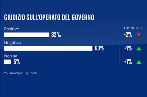 🔴 Sondaggio Youtrend
😲 netto calo per la fiducia nel Governo
👌🏻Solo il 32% giudica positivamente l'operato del Governo Meloni

