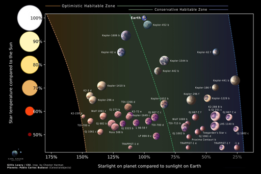 Un diagramma che mostra i confini della zona abitabile in funzione del tipo di stella, con esopianeti rocciosi. I limiti della zona abitabile cambiano in base al colore della stella, poiché diverse lunghezze d’onda della luce riscaldano l’atmosfera di un pianeta in modo differente.