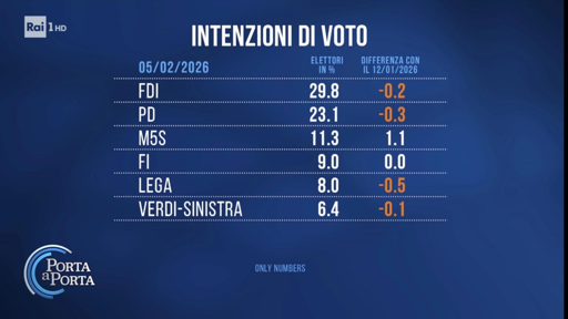 🔴 Sondaggio Only Numbers (Euromedia)
🆕 Vannacci parte piano all’1,6%
🔝 netta crescita dei 5 Stelle
😮 crolla Italia Viva
