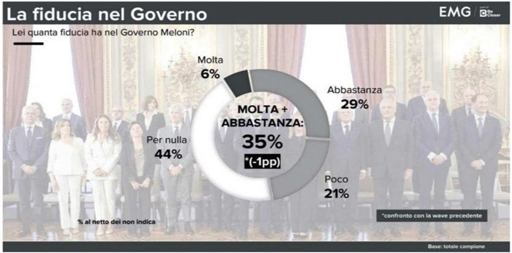🔴 Sondaggio EMG
📉 Ancora in calo la fiducia nel Governo Meloni
Ora è al 35%

