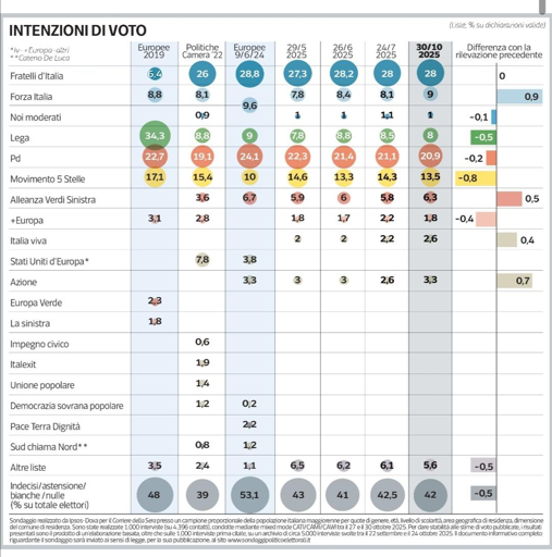 🔴 Sondaggio Ipsos 
🔝 in 3 mesi vola Forza Italia
🟰 Fratelli d’Italia al palo.
📉 In calo PD e soprattutto i 5 Stelle
📈 Bene AVS, Azione e IV

