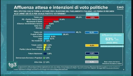 🔴 Sondaggio EMG 
🟰 coalizioni pari senza Futuro Nazionale o Azione
📉 FDI bassa al 26%
📈 bene FI e Lega al 9 e 8%

