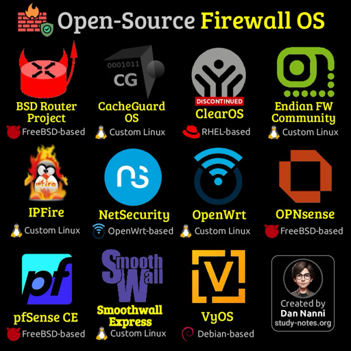 Un'infografica intitolata "Open-Source Firewall OS" che elenca vari sistemi operativi firewall con i relativi loghi e basi software. La prima riga include: BSD Router Project (FreeBSD-based), CacheGuard OS (Custom Linux), ClearOS (con la scritta DISCONTINUED, RHEL-based) ed Endian FW Community (Custom Linux). La seconda riga presenta: IPFire (Custom Linux), NetSecurity (OpenWrt-based), OpenWrt (Custom Linux) e OPNsense (FreeBSD-bas (FreeBSD-based). La terza riga mostra: pfSense CE (FreeBSD-based), Smoothwall Express (Custom Linux) e VyOS (Debian-based). L'angolo in basso a destra contiene un ritratto con il testo "Created by Dan Nanni study-note study-notes.org".