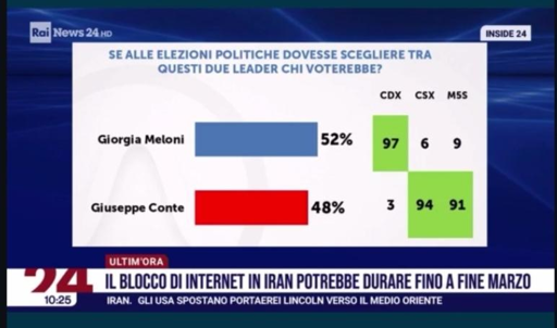 🔴 Sondaggio Piepoli
Meloni nettamente vincente contro Schlein
Partita più aperta tra Conte e Meloni

