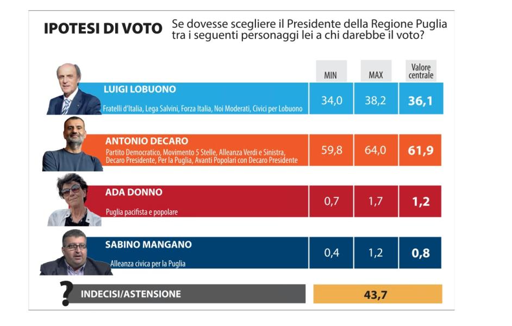 🔴 Elezioni Regionali Puglia – Sondaggio Only Numbers
🔝 Decaro avanti in media di 25 punti
🥇Tra i partiti FDI in testa, PD secondo


