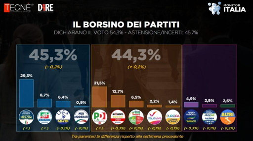 🔴 Sondaggio Tecnè 
📈 Campo Largo in crescita ma ancora dietro
🔝 bene 5 Stelle e Futuro Nazionale

