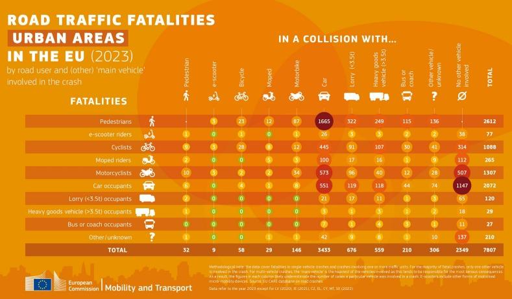 Matrice di collisione 2023 EU in ambito urbano.
Mette in evidenza per ogni morte sulla strada i mezzi coinvolti. La maggior parte degli utenti vulnerabili, ma anche chi guida moto e auto muore in una collisione con un'auto