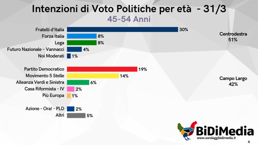🔴 Sondaggio BIDIMEDIA
🗳️I 50enni sono in assoluto gli elettori più pro-MELONI
💪🏻In questa fascia d'età FDI al 30%
📉Campo Largo staccato di ben 9 punti
