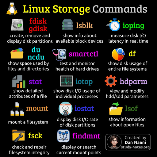 L'immagine è una composizione di icone e testo su sfondo nero che illustra i comandi di archiviazione Linux. Le icone sono disposte a coppie in una griglia e ogni coppia è affiancata da una breve descrizione. In alto a sinistra c'è un'icona di un disco rigido con la scritta "fdisk", seguita dalla descrizione "create, remove and display disk partitions". La seconda icona è un icona a forma di cubo con la scritta "lsblk" e la descrizione "show info about available block devices". Seguono: "du" e "show space used by files and directories", "smartctl" e "test and monitor health of hard drives", "df" e "show disk usage of entire filesystems", "stat" e "show detailed attributes of a file", "iotop" e "show disk I/O usage of individual processes", "mount" e "mount a filesystem", "iostat" e "display disk I/O rate of disk partitions", "hdparm" e "view and modify hdd/ssd parameters" e "lsof" e "show information about open files". In basso a sinistra c'è un'icona di un disco rigido con la scritta "fsck" e la descrizione "check and repair filesystem integrity". Infine, in basso a destra c'è un'icona di un insieme di cartelle con la scritta "findmnt" e la descrizione "display or search current mount points". Nell'angolo in basso a destra, c'è un'immagine stilizzata di un uomo e il testo "Created by Dan Nanni study-notes.org".

