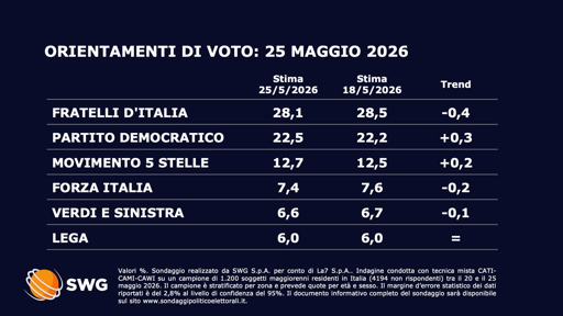 🔴 Sondaggio SWG in controtendenza
📉 in calo FDI
📈 crescono PD e 5 Stelle
🔝Futuro Nazionale al 4,3%


