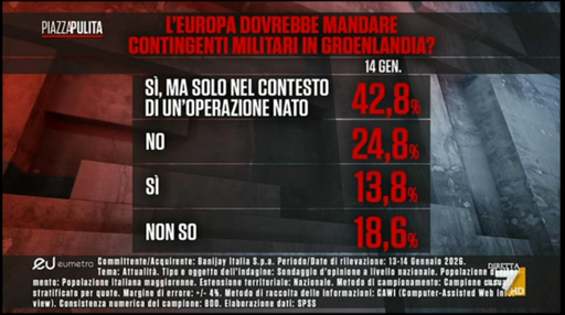 🔴 Sondaggio Eumetra 
🇮🇹  per gli italiani Meloni dovrebbe smarcarsi da Trump
🇬🇱 ed inviare truppe in Groenlandia in ottica Nato

