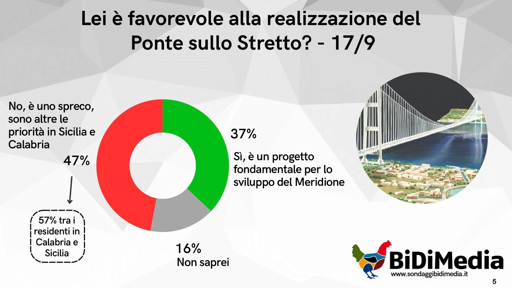 🔴 Ponte sullo Stretto, la corte dei Conti boccia il progetto: no al visto di legittimità

Ma cosa ne pensano gli Italiani?
BiDiMedia lo ha chiesto in uno dei suoi sondaggi

🚫 Il 47% lo ritiene uno spreco
💪🏻Per il 37% è un progetto fondamentale per lo sviluppo del Meridione
