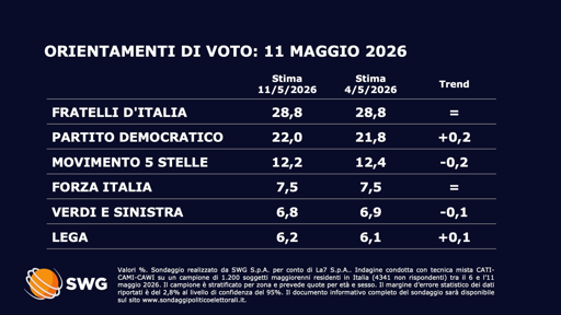 🔴 Sondaggio SWG 
🥇 FDI sempre prima con il 28,8%
📈 PD in leggera crescita
👍🏻 bene Futuro Nazionale al 3,9%
📉 in ribasso i 5 Stelle

