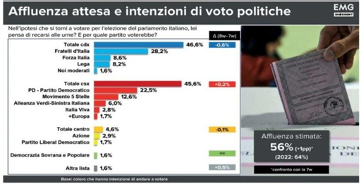 🔴 Sondaggio EMG  - Politiche
📈 Il Campo Largo si avvicina ulteriormente al Centrodestra
😮 Ora il distacco (teorico) è di solo 1 punto
