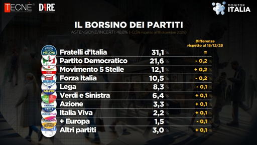 🔴 Sondaggio Tecnè: fiducia nel Governo invariata
📉 PD e Forza Italia perdono due decimi
📈 in crescita i 5 Stelle

