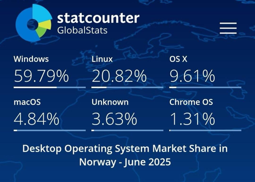 L'immagine mostra un grafico di StatCounter GlobalStats che rappresenta la condivisione del mercato dei sistemi operativi desktop in Norvegia per giugno 2025. Lo sfondo è blu scuro con una mappa del mondo sfumata. In alto a sinistra, c'è il logo di StatCounter GlobalStats con un grafico a torta stilizzato. Sotto il logo, sono elencati i sistemi operativi con la loro percentuale di condivisione del mercato: Windows con il 59,79%, Linux con il 20,82%, OS X con il 9,61%, macOS con il 4,84%, Unknown con il 3,63% e Chrome OS con il 1,31%. In basso, c'è una descrizione che dice: "Condivisione del mercato dei sistemi operativi desktop in Norvegia - Giugno 2025".