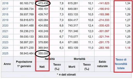 Nuovo record negativo nascite in Italia