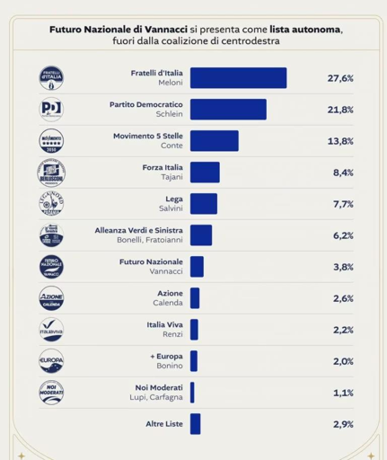 🔴 Sondaggio Sigma Piave 
📉 FDI attorno al 28%
📈 Campo Largo ad un passo dal Centrodestra + Futuro Nazionale di Vannacci


