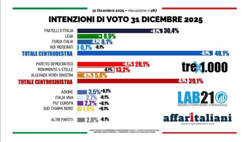 🔴 Sondaggio Lab21
📈 PD e FDI in leggerissima crescita
🔝 distacco tra le coalizioni invariato

