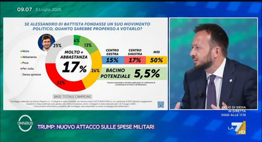 🔴 Sondaggio Piepoli 
🆕 Lista Di Battista? Potrebbe prendere il 5,5%
👌🏻 Potrebbe votarlo un elettore del M5S su due

