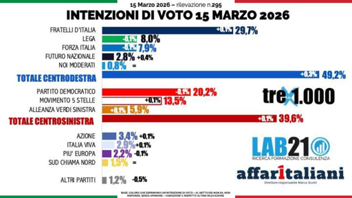 🔴Sondaggio Lab21 
📈 Cresce Futuro Nazionale
👌🏻Centrosinistra sostanzialmente stabile
