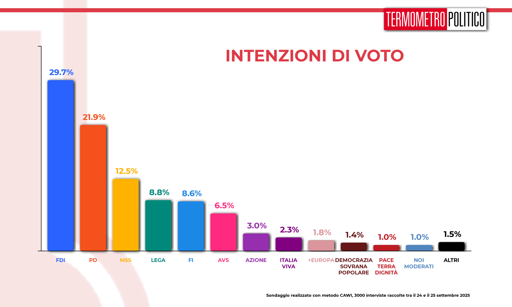 🔴 Sondaggio Termometro Politico
📈 si allarga la forbice tra FDI e PD
🔝 la Lega sorpassa Forza italia

