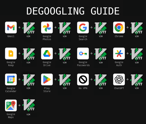 L'immagine è un "DEGOOGLING GUIDE" che mostra una serie di icone di applicazioni Google seguite da un'alternativa con il logo "VIM". Ogni applicazione Google è rappresentata da un'icona colorata, seguita da un'arrows che punta verso l'icona di "VIM", indicando l'alternativa. Le applicazioni Google elencate sono: Gmail, Google Photos, Google Search, Chrome, Google Keep, Google Drive, Google Passwords, Google Auth, Google Calendar, Play Store, Google Maps, No VPN e ChatGPT. L'immagine suggerisce di sostituire le applicazioni Google con le alternative VIM per un degoogling.