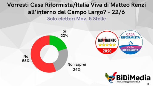 🔴 Sondaggio BiDiMedia
🟡 Renzi nel Campo Largo? Il 56% dell'elettorato 5 Stelle è contrario
🗳️"Solo" il 62% degli elettori del M5S confermerebbe il suo voto

