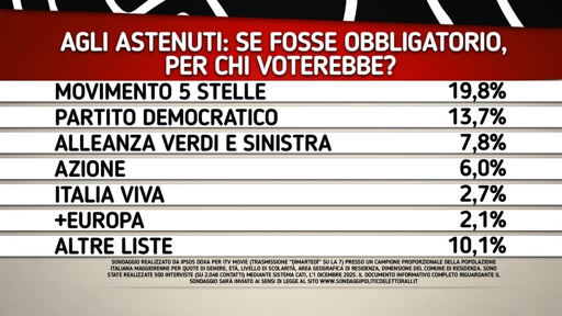 🔴 Sondaggio IPSOS 
🥇 Fratelli d’Italia e 5 Stelle al 20% tra gli astenuti
📉 PD più basso
🔝Azione al 6%
