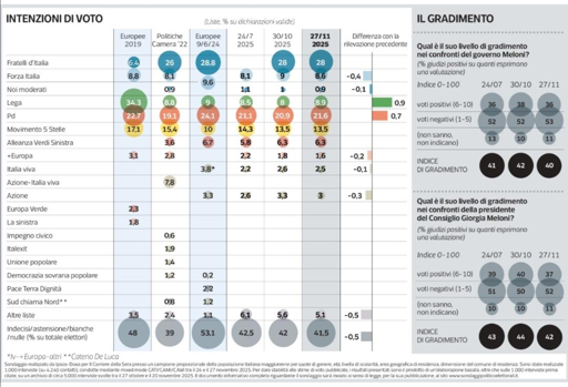 🔴 Sondaggio Ipsos 
🥇 Fratelli d’Italia “solo” al 28%
📈 risorge la Lega
👍🏻 bene il PD in crescita
📉 partiti centristi in calo

