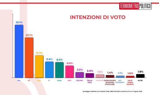 🔴 Sondaggio Termometro Politico
📈 il Governo guadagna mezzo punto
📉 PD e M5S in leggero calo

