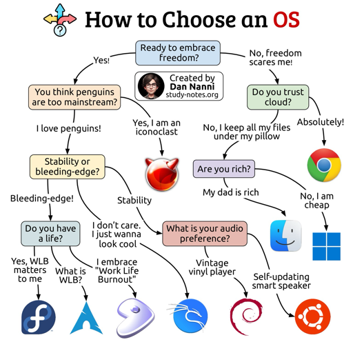 Un diagramma di flusso intitolato "How to Choose an OS" mostra un albero decisionale con varie domande e risposte che terminano in loghi di sistemi operativi, con la scritta centrale "Created by Dan Nanni study-notes.org". Partendo da "Ready to embrace freedom?", il ramo "No, freedom scares me!" porta a "Do you trust cloud?", dove le risposte determinano l'arrivo al logo ChromeOS o tra i loghi di un volto sorridente blu e Windows. Il ramo "Yes!" conduce a "You think penguins are too mainstream?", con la scelta "Yes, I am an iconoclast" che porta a un logo rosso e "I love penguins!" che porta a "Stability or bleeding-edge?". Per chi sceglie "Bleeding-edge! "Bleeding-edge!", la domanda "Do you have a life?" produce esiti Fedora ("Y ("Yes, WLB matters to me") o Arch Linux ("What is WLB?"). Infine, l'opzione l'opzione "Stability" conduce a "What is your audio preference?", con risposte che portano ai loghi di una spirale rossa ("Vintage vinyl player") player") e Ubuntu ("Self-updating smart speaker").