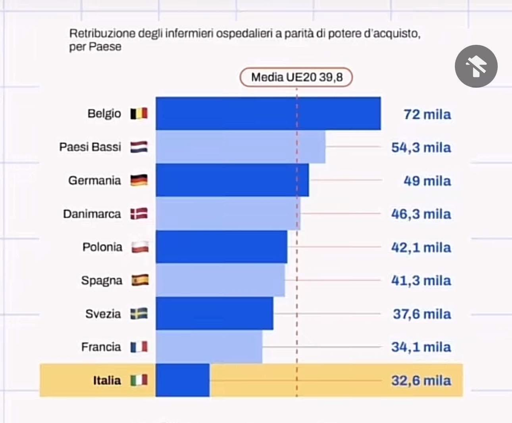 Grafico a barre che confronta gli stipendi degli infermieri ospedalieri per paese, evidenziando il Belgio a 72.000 euro, seguito da Paesi Bassi, Germania, Danimarca e altri. L'Italia è al posto più bassa a 32.600 euro, con una media UE di 39.800 euro
