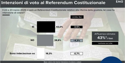 🔴 Sondaggio Referendum Giustizia
🥇 Per EMG Sì ancora nettamente avanti
📉 ma il distacco si accorcia sempre più
